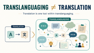 Infographic showing that translanguaging is not the same as translation and that translation is one tool within a broader multilingual learning process