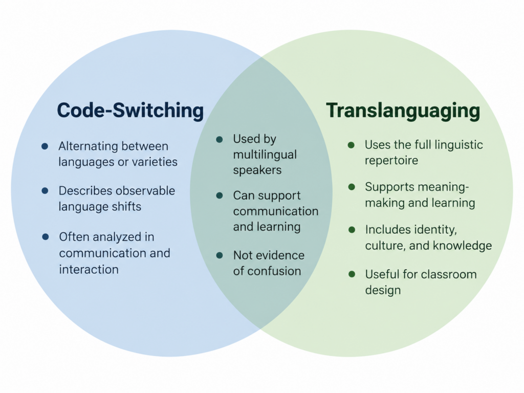 Venn diagram comparing code-switching and translanguaging, showing their differences and shared features in multilingual communication.
